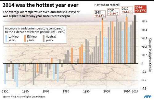 2014 was the hottest year ever