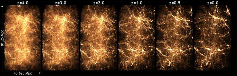 Researchers model birth of universe in one of largest cosmological simulations ever run