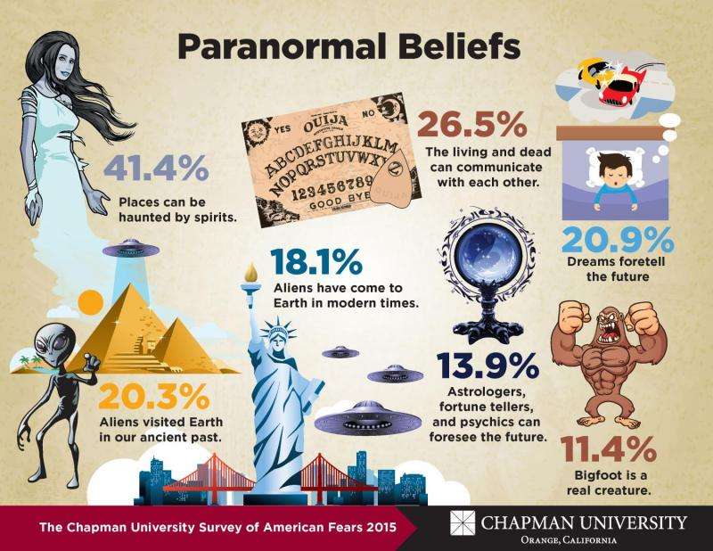 Chapman University's second annual Survey of American Fears released