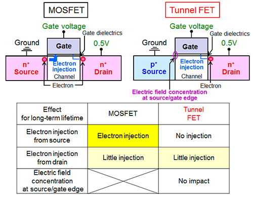 Demonstration of enhanced performance and long-term reliability of tunnel transistors operating under ultra-low voltage