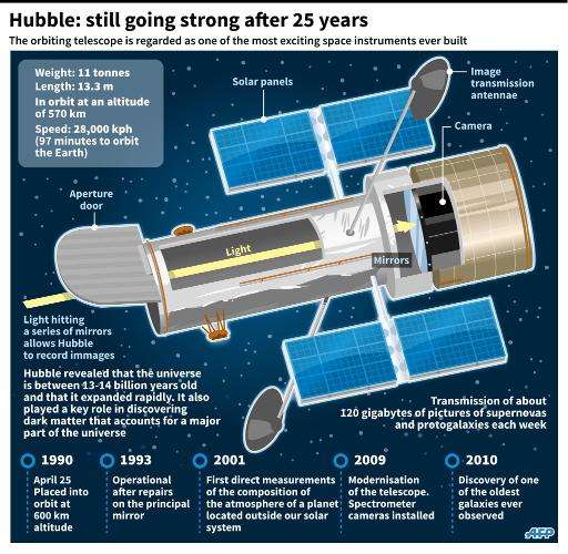 Factfile on the Hubble Space Telescope