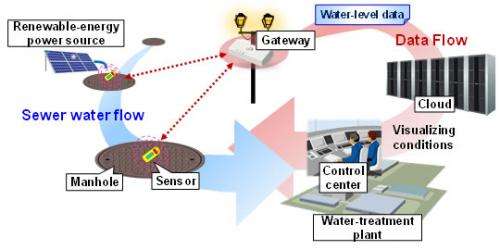 Fujitsu Develops Technology for Low-Cost Detection of Potential Sewer System Overflows