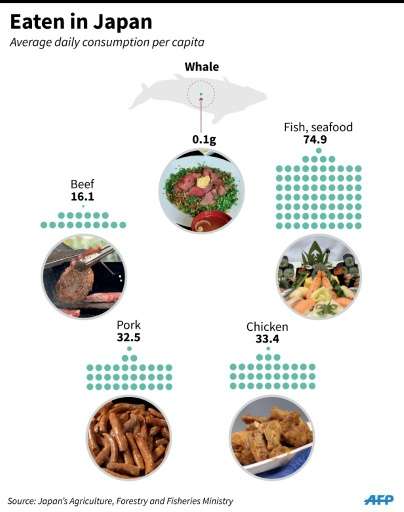 Graphic on the whale meat in the Japanese diet