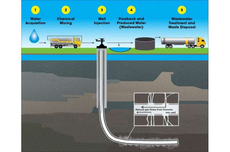 Hydraulic fracturing components in Marcellus groundwater likely from surface operations, not wells