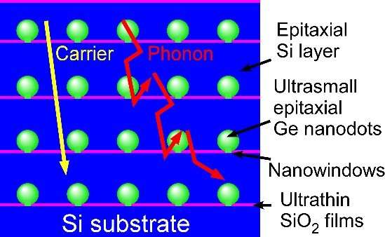 Nanostructuring technology to simultaneously control heat and electricity