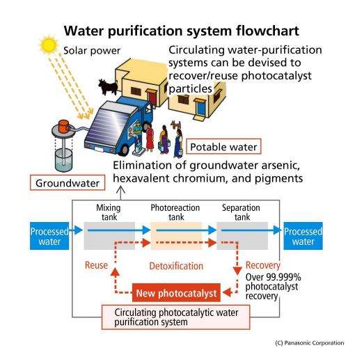 Panasonic has photocatalytic water purification tech