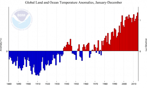 30 years of above-average temperatures means the climate has changed
