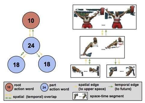 Researchers improve automated recognition of human body movements in videos