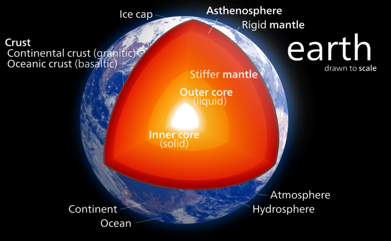 What are the Earth’s layers?