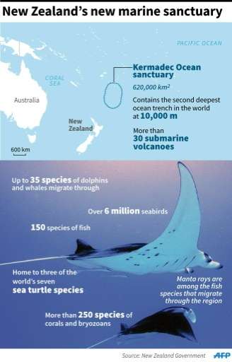 Factfile on the new Kermadec Ocean sanctuary unveiled by New Zealand PM John Key
