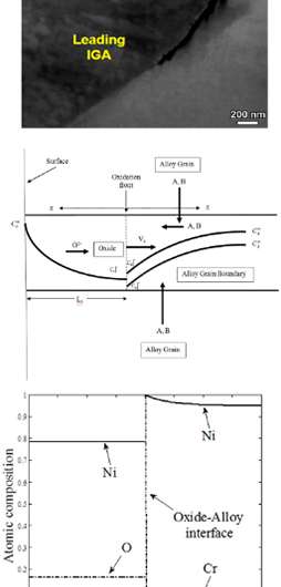 Mathematical kinetics model accurately depicts grain-level corrosion plaguing metal alloys