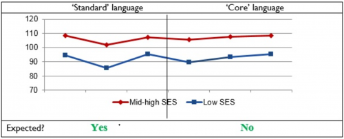 Preschool attendance boosts language in disadvantaged children