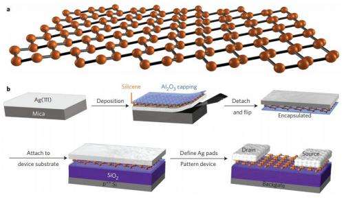 Research team succeeds in building transistors using silicene