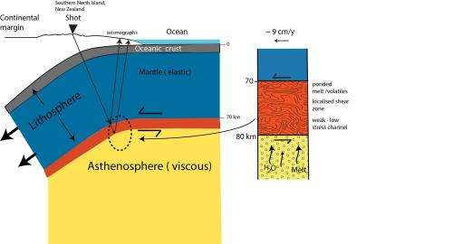 Dynamite explosions reveal secrets about what happens under tectonic plates