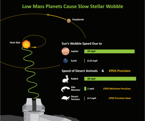 NASA solicits proposals for a precision Doppler spectrometer at Kitt Peak National Observatory