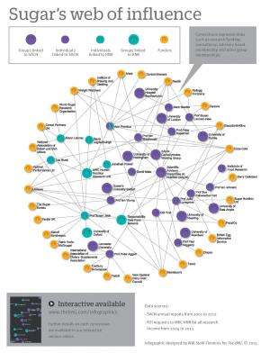 BMJ investigation reveals network of links between public health scientists and sugar industry