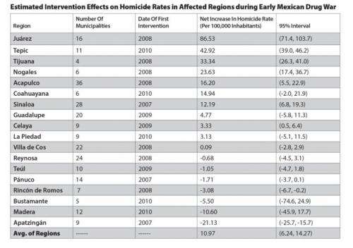 Statistical analysis reveals Mexican drug war increased homicide rates