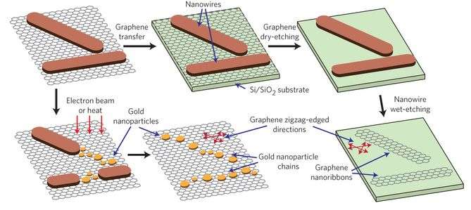 Inorganic nanowire follows the crystal structure of its graphene template