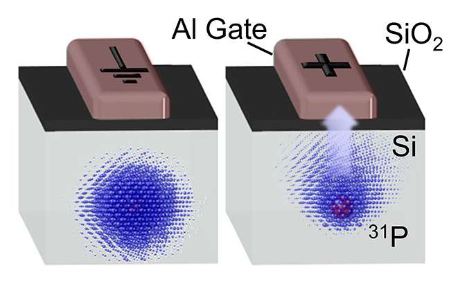 Electrical control of quantum bits in silicon paves the way to large quantum computers