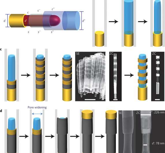 New method to engineer surfaces along multiple directions in a nanowire