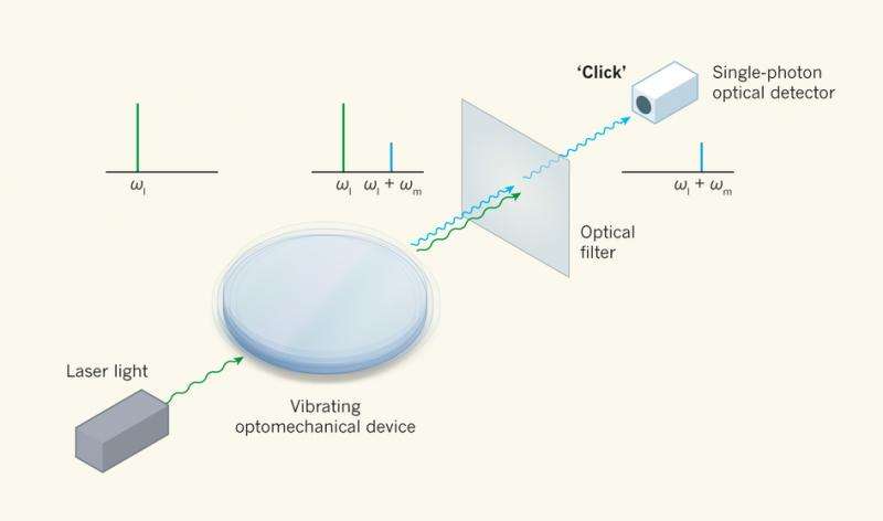 Researchers take a step towards development of optical single-phonon detector