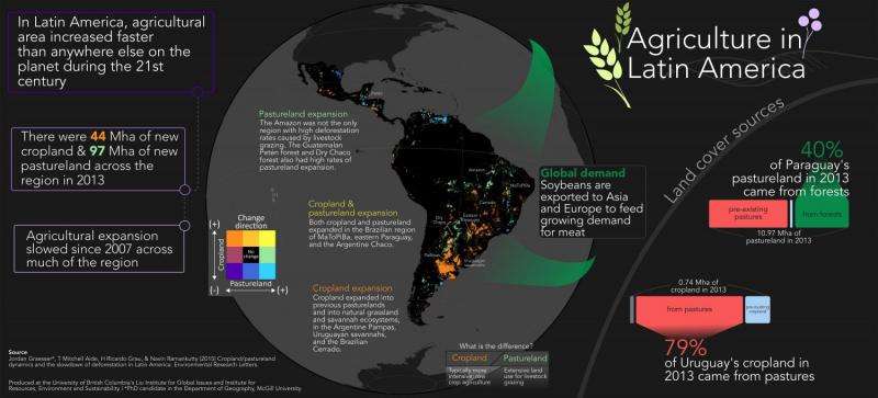 Satellite mapping reveals agricultural slowdown in Latin America