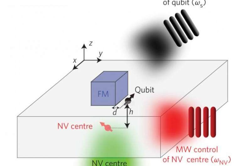 Researchers theoretically demonstrate the detection of a single nuclear spin at room temperature