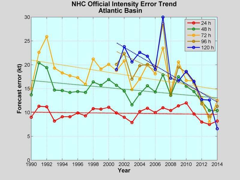 Hurricane forecast accuracy is improving, but don't overly focus on the skinny black line