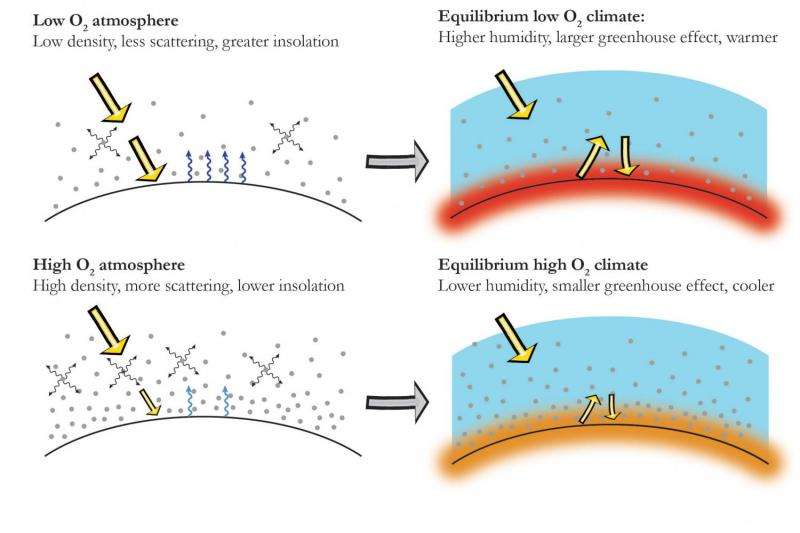 Variations in atmospheric oxygen levels shaped Earth's climate through the ages