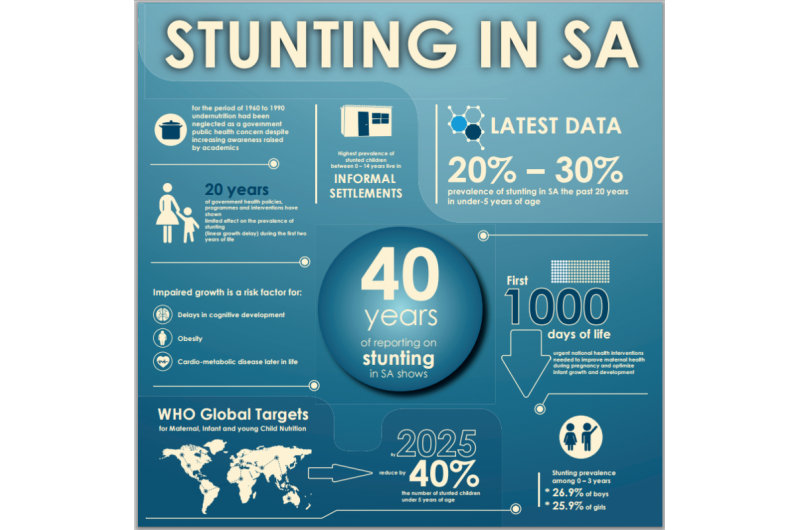 Stunting remains a challenge in South Africa