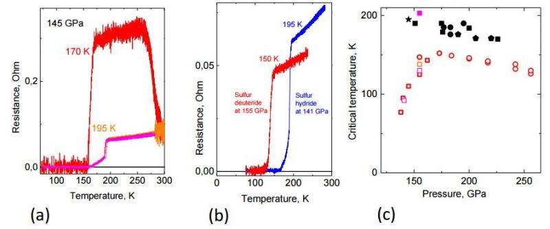 New test of hydrogen sulfide backs up superconducting claim