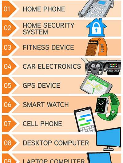 Trusted electronic hardware: Top 10 list of what consumers trust most