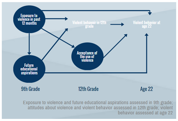 Youth with solid educational goals may steer clear of violence