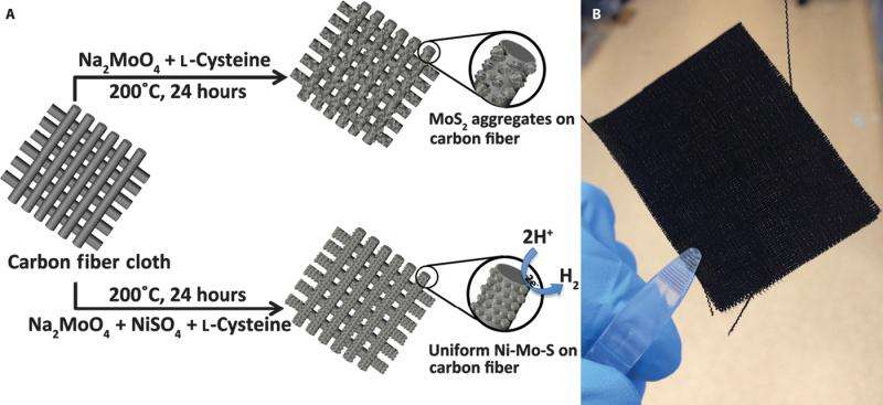Functional catalyst for alternative fuel source by depositing nanosheets on a flexible carbon cloth