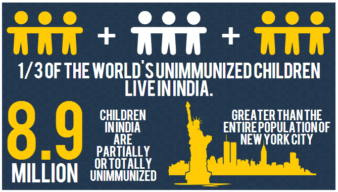 Rural children in India have better immunization rates