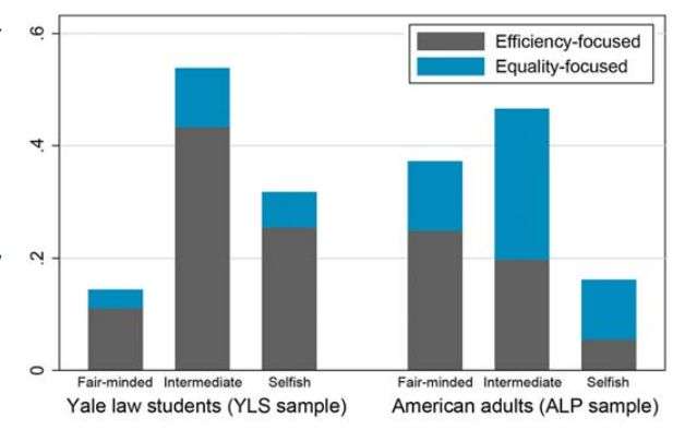 Study suggests elite in US favor efficiency over equality