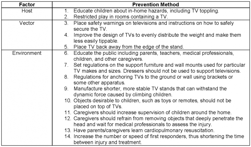 Pediatric injuries from toppled TV sets: Risk factors and strategies for prevention