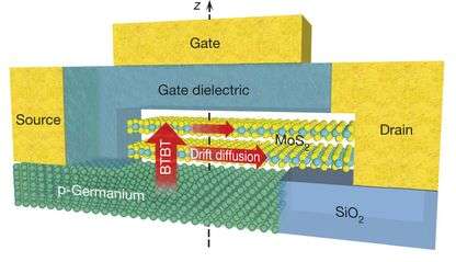 New flat transistor defies theoretical limit