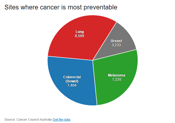 More than one-third of cancers can be avoided if Australians modify their lifestyle