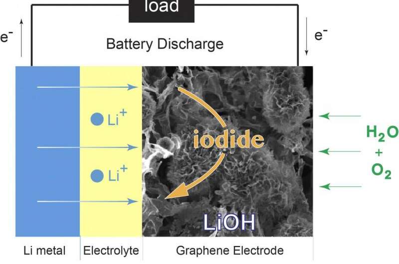 New design points a path to the 'ultimate' battery