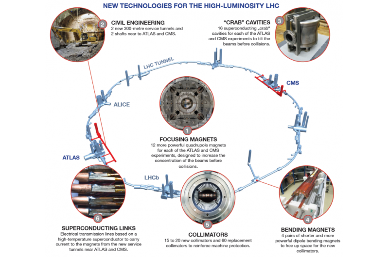 Large Hadron Collider luminosity upgrade project moving to next phase