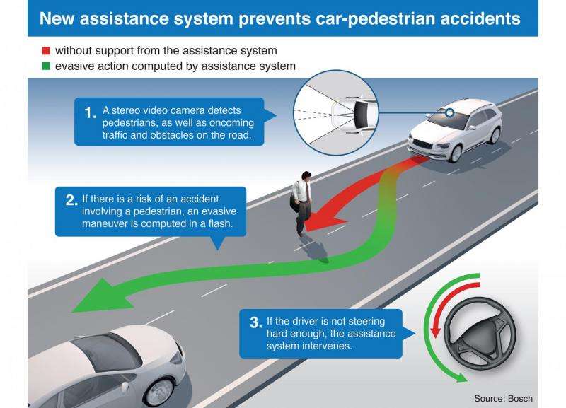 Bosch system to steer attention to vulnerable pedestrian