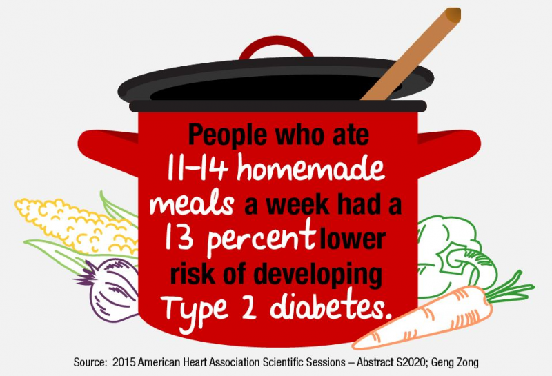 Eating more homemade meals may reduce risk of type 2 diabetes