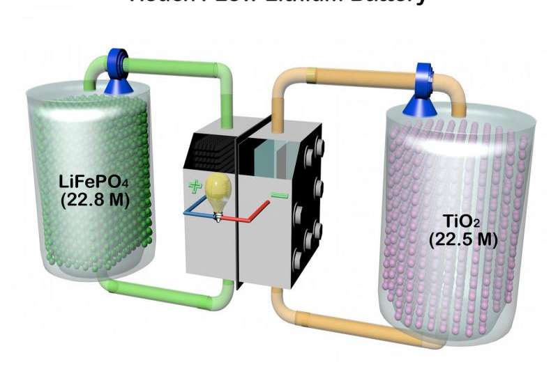 New redox flow lithium battery has ten times the energy density of current RFBs