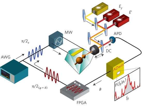 Researchers build quantum sensors based on single solid-state spins