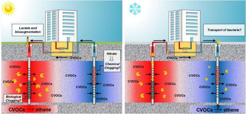 Faster groundwater remediation with thermal storage