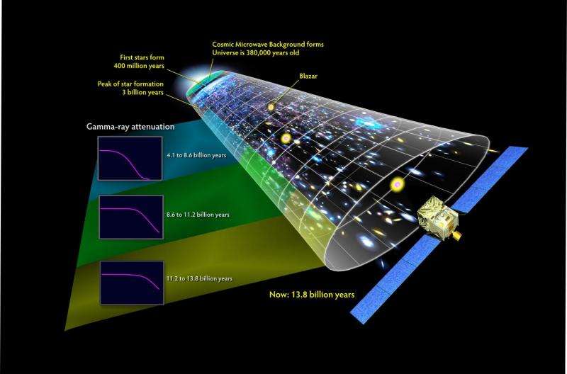 VERITAS detects gamma rays from galaxy halfway across the visible universe