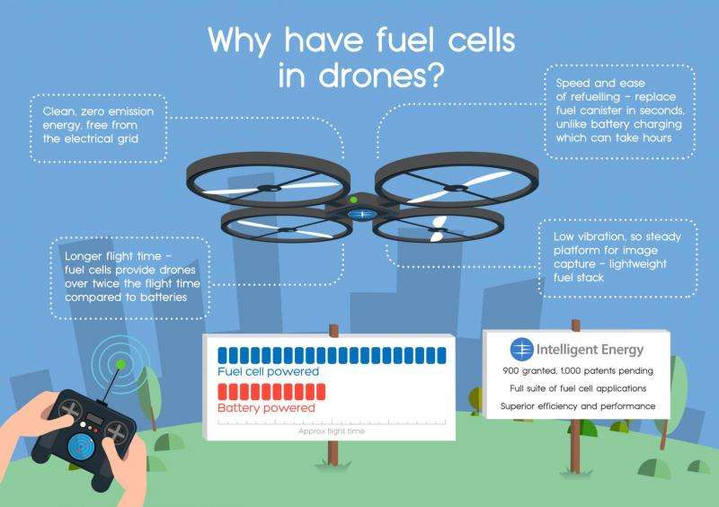 Hydrogen fuel cells may turn corner in commercial drone use