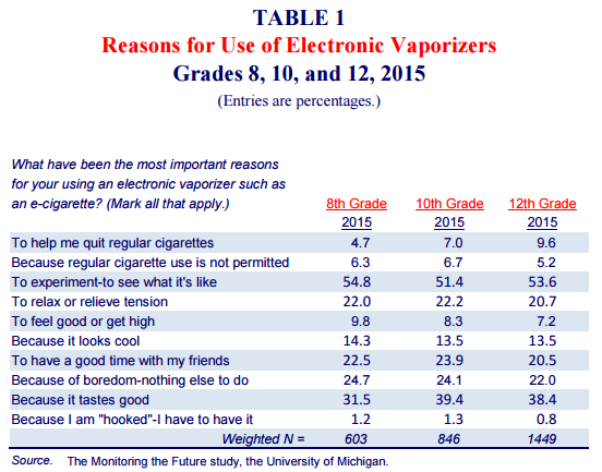 Most youth use e-cigarettes for novelty, flavors—not to quit smoking