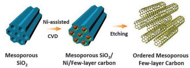 Carbon doped with nitrogen dramatically improves storage capacity of supercapacitors